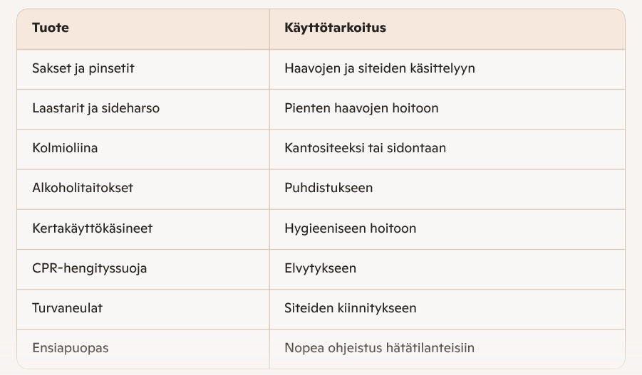 Huoltoreppupaketti, ensiapureppu 36 l, kylmähoito ja perusensiapu